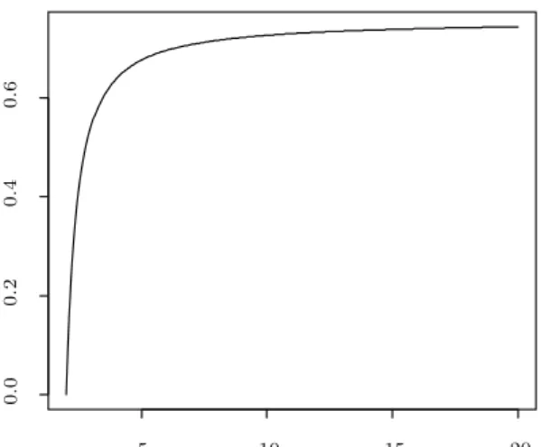 Figure 2.1. Values of ρ 2 versus number of degrees of freedom for Student’s t error distributions.
