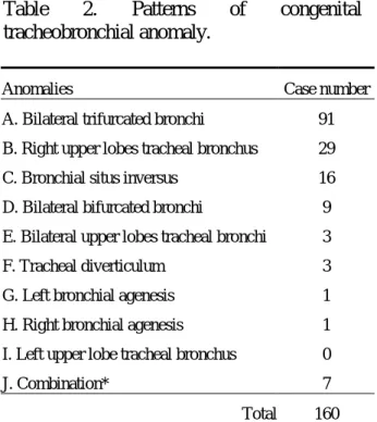 Table  2.  Patterns  of  congenital tracheobronchial anomaly.