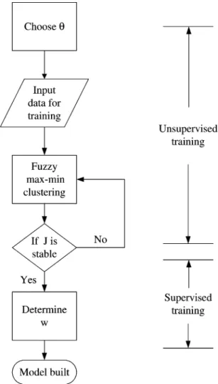 Fig. 1. General flowchart of algorithm for constructing a rainfall – runoff model using RBFNN.