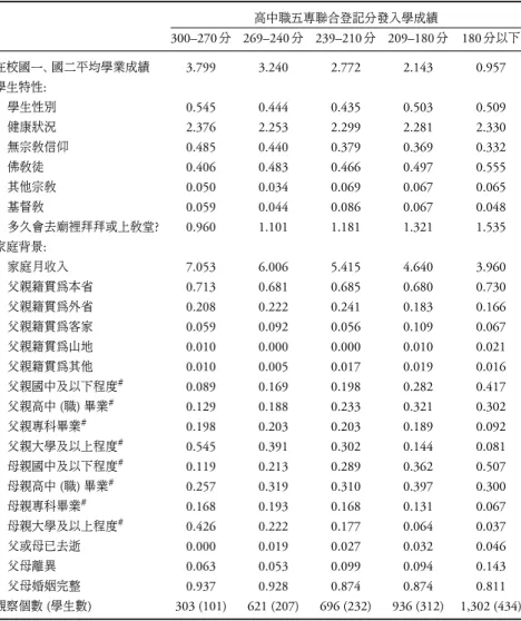 表 4: 基本計量 高中職五專聯合登記分發入學成績 300–270 分 269–240 分 239–210 分 209–180 分 180 分以下 在校國一、 國二平均學業成績 3.799 3.240 2.772 2.143 0.957 學生特性 : 學生性別 0.545 0.444 0.435 0.503 0.509 健康狀況 2.376 2.253 2.299 2.281 2.330 無宗教信仰 0.485 0.440 0.379 0.369 0.332 佛教徒 0.406 0.483 0.466 0.