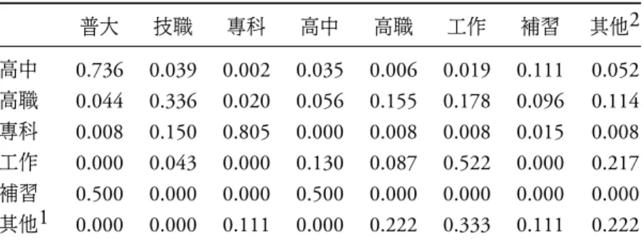 表 1: 高中高職升大專院校及就業之比率 普大 技職 專科 高中 高職 工作 補習 其他 2 高中 0.736 0.039 0.002 0.035 0.006 0.019 0.111 0.052 高職 0.044 0.336 0.020 0.056 0.155 0.178 0.096 0.114 專科 0.008 0.150 0.805 0.000 0.008 0.008 0.015 0.008 工作 0.000 0.043 0.000 0.130 0.087 0.522 0.000 0.217 補習 0.