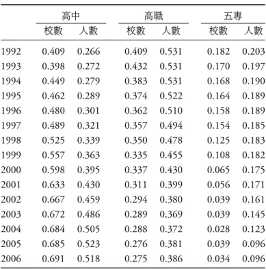 表 2: 北區歷年高中、 高職、 五專校數及人數比率 高中 高職 五專 校數 人數 校數 人數 校數 人數 1992 0.409 0.266 0.409 0.531 0.182 0.203 1993 0.398 0.272 0.432 0.531 0.170 0.197 1994 0.449 0.279 0.383 0.531 0.168 0.190 1995 0.462 0.289 0.374 0.522 0.164 0.189 1996 0.480 0.301 0.362 0.510 0.158 0.1