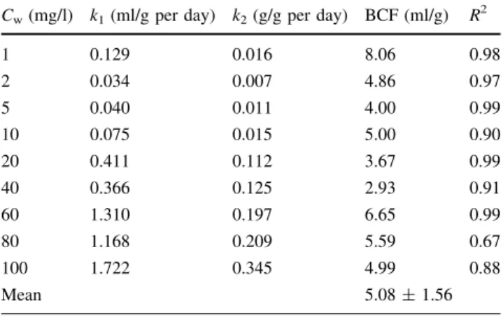 Table 3 Values of uptake rate constant (k 1 ), depuration rate constant (k 2 ), BCF, and R 2 of black tiger shrimp shell under various As concentrations