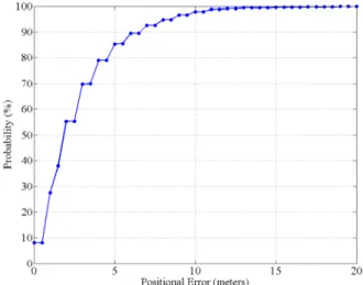 Figure 3. Position error cumulative probability distribution