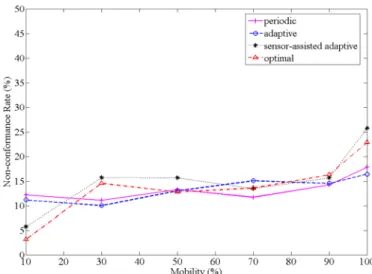Figure 7. Non-conformance rate v.s. different mobility levels given an ap- ap-plication-specified error tolerance of 7 meters