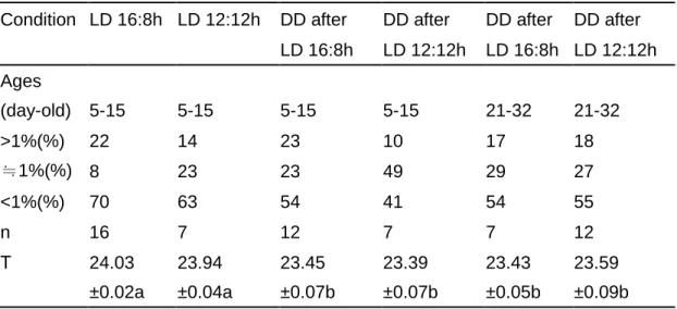 Table 1. Locomotor distribution and circadian period under different light-dark condition  Condition  LD 16:8h  LD 12:12h  DD after    DD after    DD after    DD after   
