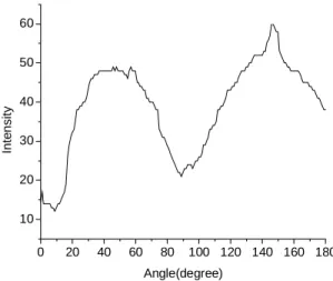 Figure 8 The measured far field of side A at 2A. 