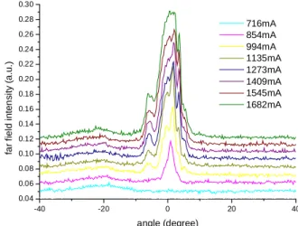 Figure 14 The corresponding far field of the device in figure 13. 