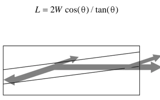 Figure 15    The zigzag oscillation path for a device which is too long.