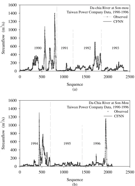 Fig. 12. Accuracy and reliability of forecasted stream¯ow.