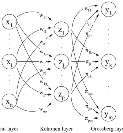 Fig. 1. Structure of the forward-only CPN.