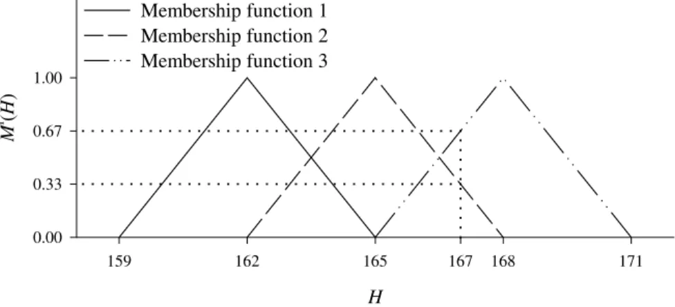 Fig. 3. Membership function graphs of reservoir operation.