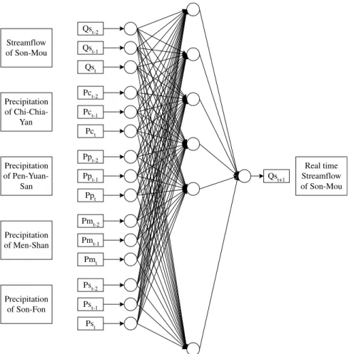 Fig. 9. CFNN structure for real time stream¯ow forecasting.