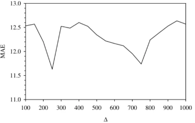 Fig. 10. Effect of D on MAE for the rainfall-runoff model.