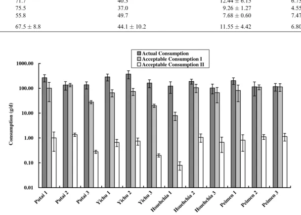 Fig. 6. The actual consumption (g/d) and the acceptable consumption (g/d) of cultured milkﬁsh from the arsenic-contaminated area (Acceptable consumption I: TR = 1 · 10 4 ; Acceptable consumption II: TR = 1 · 10 6 ).