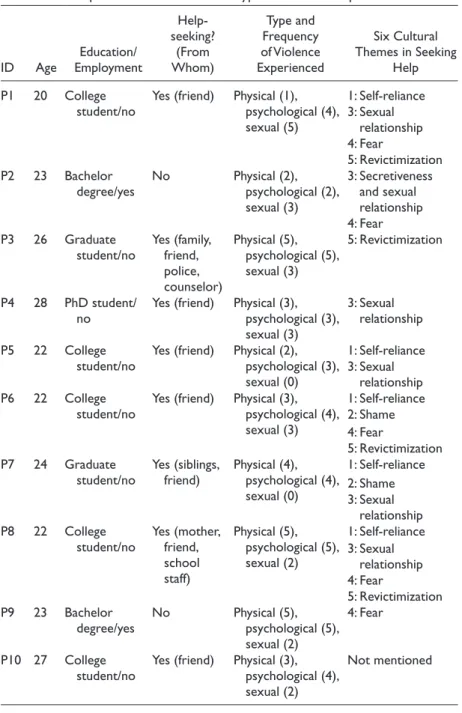 Table 1. Participants’ Characteristics and Types of Violence Experienced ID Age Education/ Employment  Help-seeking? (From Whom) Type and  Frequency  of Violence  Experienced Six Cultural  Themes in Seeking Help P1 20 College 