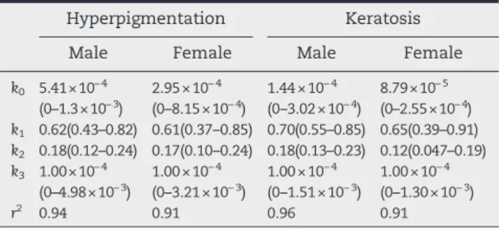 Fig. 4 – Weibull model predicted age-specific skin lesions cumulative prevalence ratios varied with arsenic exposure for female/