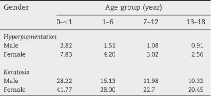 Table 2 – Recommended safe arsenic concentration (μg/L) in drinking water with hyperpigmentation and keratosis of males based on ED 0.1