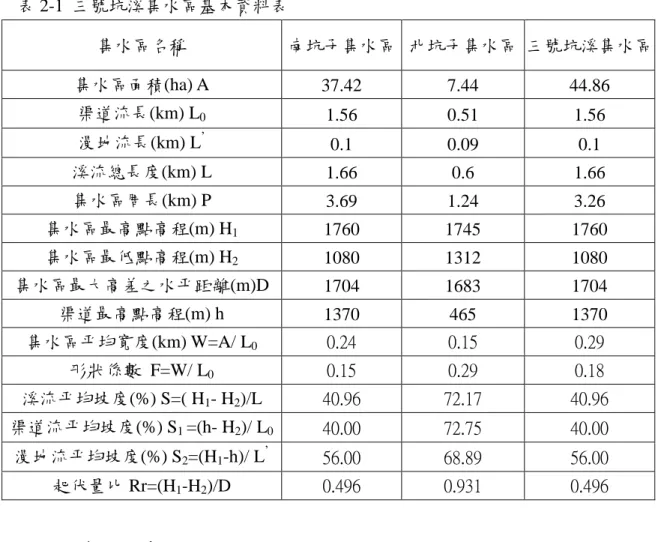 表 2-1  三號坑溪集水區基本資料表  集水區名稱  南坑子集水區  北坑子集水區 三號坑溪集水區  集水區面積(ha) A  37.42  7.44  44.86  渠道流長(km) L 0 1.56  0.51  1.56  漫地流長(km) L ’ 0.1  0.09  0.1  溪流總長度(km) L  1.66  0.6  1.66  集水區周長(km) P  3.69  1.24  3.26  集水區最高點高程(m) H 1  1760  1745  1760  集水區最低點高程(m) H 2