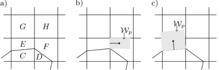 Fig. 1. (a) A typical grid created by our algorithm. A wave propagating normally from the cell edge: (b) between cells E and F updates the solution in cell F , and (c) between cells C and E updates four neighboring cell averages