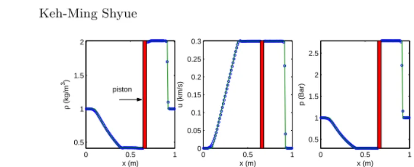Fig. 3. Cross-sectional plots of the density, x-component velocity, and pressure for the one-dimensional moving piston problem at time t = 800µs along the line y = 0.1m