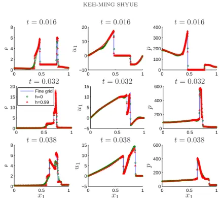 Figure 1. Numerical results for the Woodward-Colella problem at three different times t = 0.016, 0.032, and 0.038
