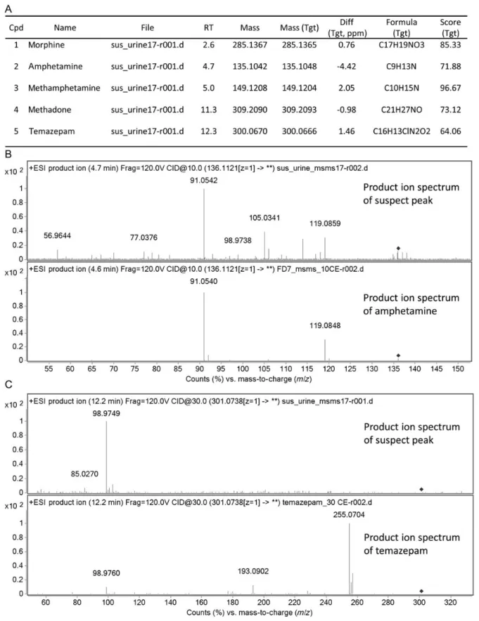 Figure 2. The screening result and product ion spectra of candidate peaks and target standards for the urine sample from Case 17