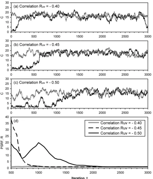 Fig. 6. Sampler outputs of velocity coefficient C resulting from correlation coefficient R uv = −0.4, −0.45, and −0.5 are shown in 共a兲–共c兲; evolutions of potential scale reduction factor 共PSRF兲 R are shown in 共d兲
