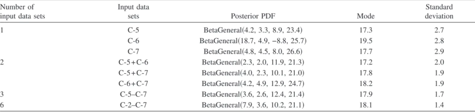 Fig. 9. Sampler outputs of velocity coefficient C and six statistical moments of the GC PDF resulting from multivariate MCMC using rough-regime data
