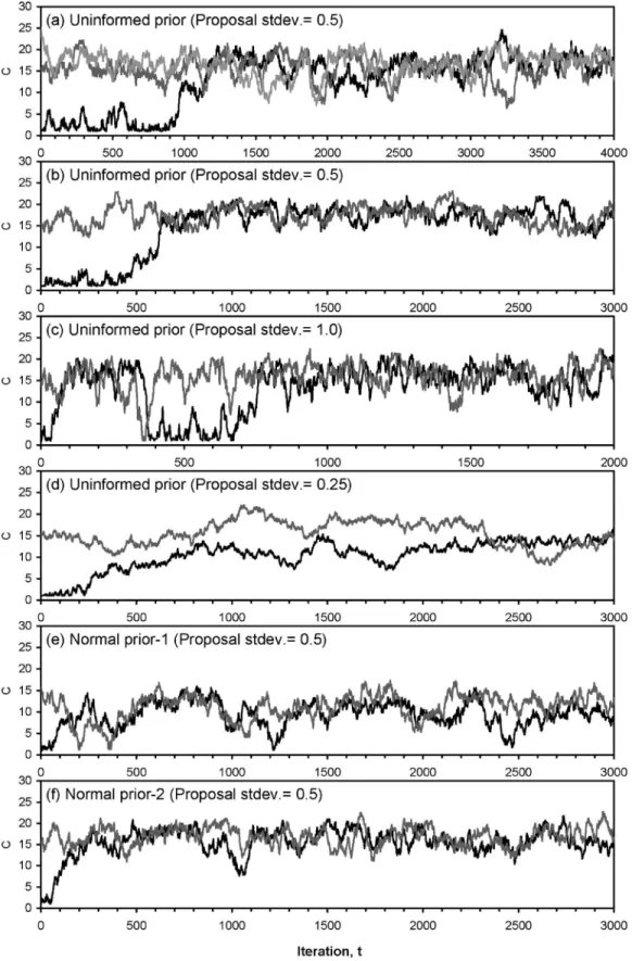Fig. 2. Sampler outputs of velocity coefficient C resulting from univariate MCMC using 共a兲 three chains, uninformed prior, and proposal scale factor= 0.5; 共b兲 two chains, uninformed prior, and proposal scale factor=0.5; 共c兲 two chains, uninformed prior, an