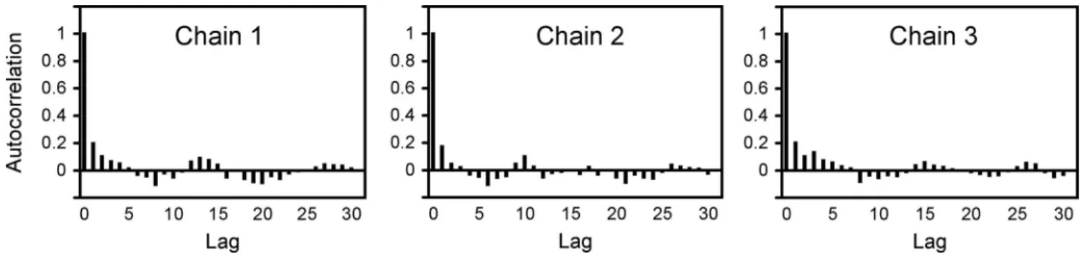 Fig. 4. Lag–autocorrelation plots for the three chains shown in Fig. 2 共a兲