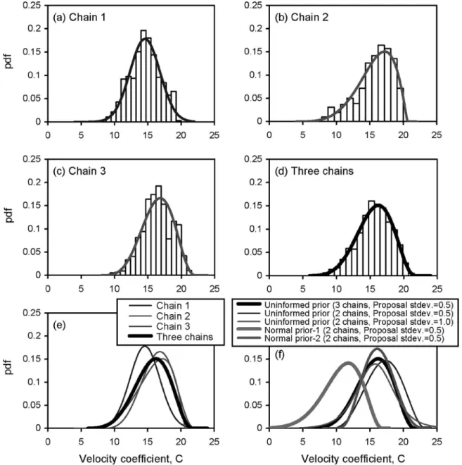 Fig. 5. Posterior histograms and best-fit PDFs of the three chains shown in Fig. 2 共a兲 are demonstrated individually and collectively in 共a兲–共e兲 for comparison