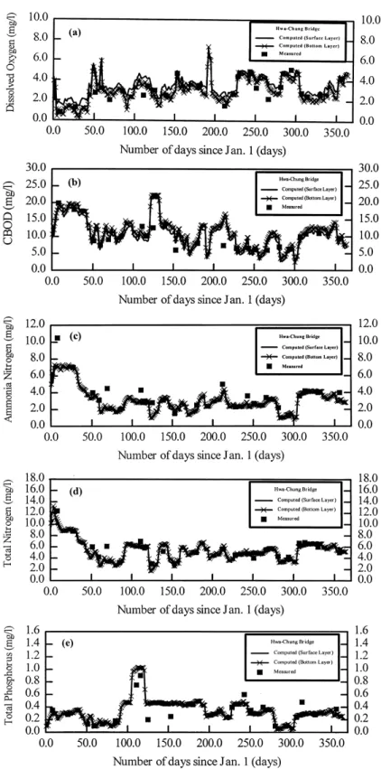 Figure 3. Model calibration results at Hwa-Chung Bridge (Hsintien Stream) in 1994 (a) dissolved oxygen (b) CBOD (c) ammonium nitrogen (d) total nitrogen (e) total phosphorus.