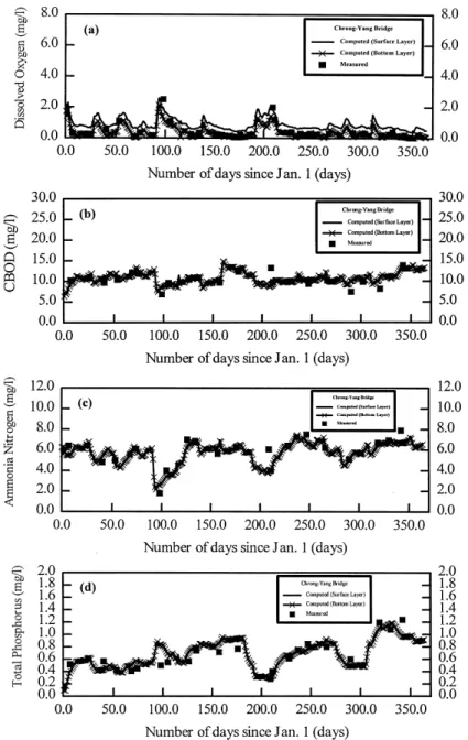 Figure 4. Model calibration results at Chrong-Yang Bridge (Tanshui River) in 1995 (a) dissolved oxygen (b) CBOD (c) ammonium nitrogen (d) total phosphorus.