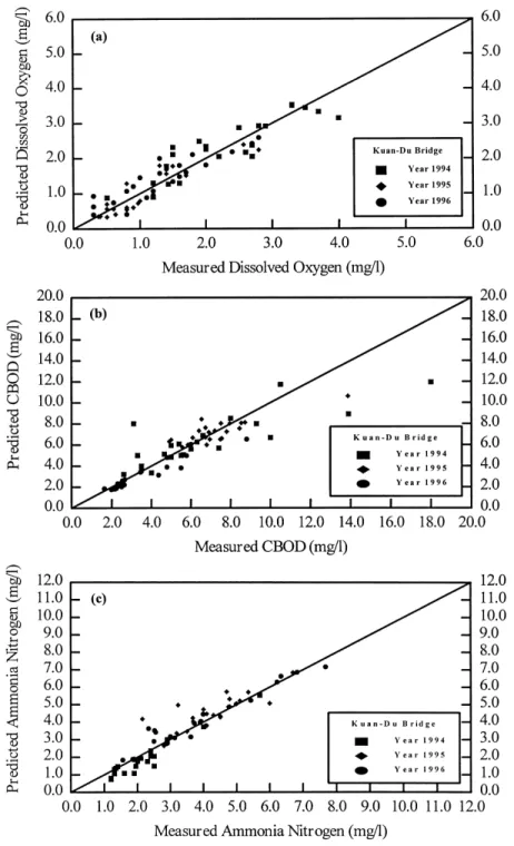 Figure 6. Scatterplots, RMS errors, and mean absolute errors for model calibration and veriﬁcation at Kuan-Du Bridge (Tanshui River).