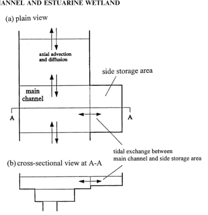 Figure 2. A schematic diagram showing (a) plan view (b) cross-sectional view of main chan- chan-nel and side storage area of an estuary.