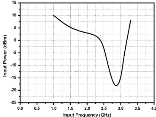 Fig. 7. Measured output waveform (10.02 MHz) of the programmable divider with modulus = 255.5 when a 2.56-GHz input signal is applied.
