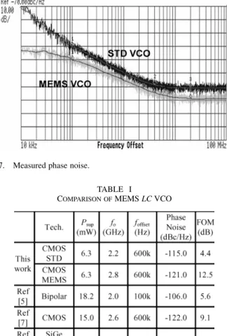 Fig. 7. Measured phase noise.