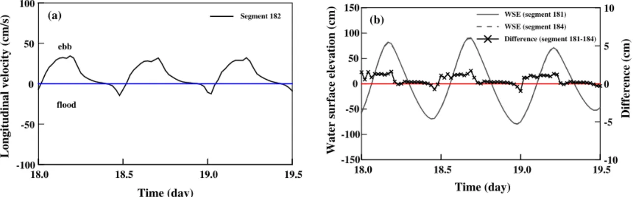 Fig. 9. Time series longitudinal velocity at surface layer and water surface elevation in the river loop.