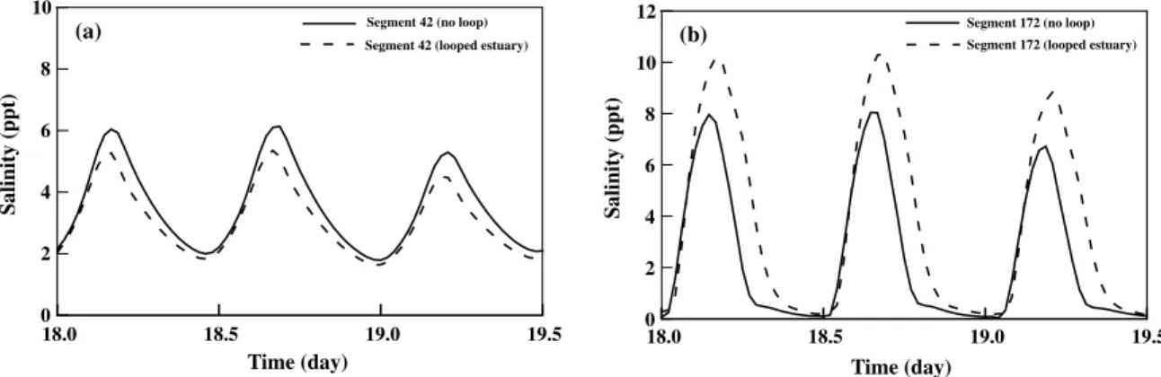 Fig. 10. Time series salinity variations at (a) segment 42 (Danshuei River–Tahan Stream) and (b) segment 172 (Keelung River).