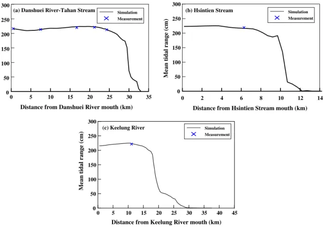 Fig. 4. Model calibration results: comparison of mean tidal ranges.