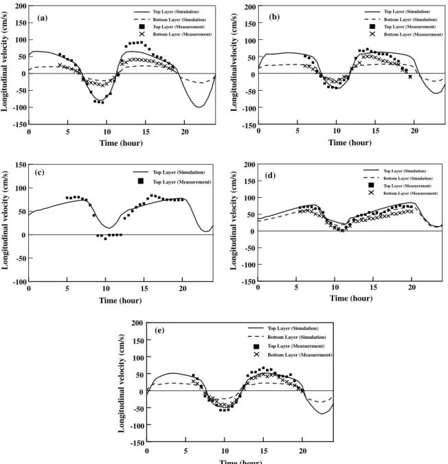 Fig. 6. Model reveriﬁcation results: comparison of measured and computed longitudinal velocity on May 5, 2000: (a) Kuan-Du Bridge; (b) Taipei Bridge; (c) Hsin-Hai Bridge; (d) Chung-Cheng Bridge; and (e) Pa-Ling Bridge.