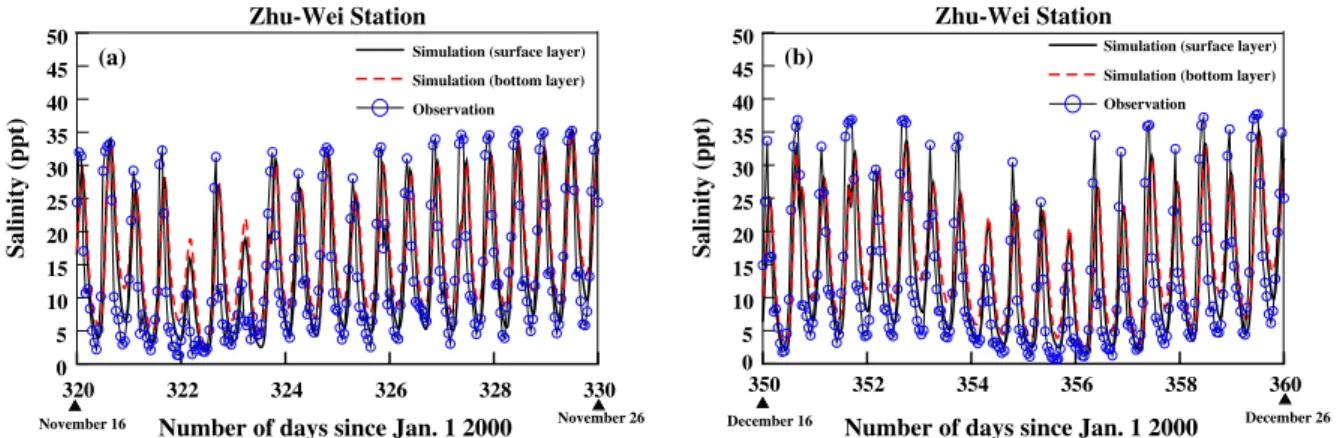 Fig. 7. Model reveriﬁcation results: computed of measured and computed time series salinity distribution at the Zhu-Wei station: (a) November 16–26 and (b) December 16–26.