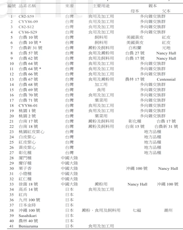 表 1　本研究所評估之 41 個甘藷品種 ( 系 ) 之來源及主要用途