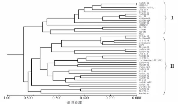 Fig. 1  Dendrogram of the genetic distance identified with ISSR DNA markers among sweet potato  varieties 註：* 表示為民間保持之品種。1.00 0.800  0.500  0.400  0.200  0.000遺傳距離 台農71號桃園2號 桃園紅皮紫心C82-S59紅皮紫心台農10號紅仁種沖繩100號台農10號*台南17號桃園1號慶仔種小燈種廈門種栗紅高系14號九州100號日本金時Beniazuma紅