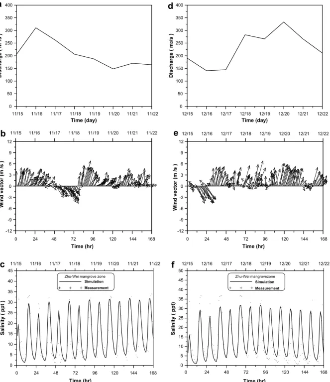 Fig. 6. The comparison of computed salinity with time series data at Zhu-Wei mangrove zone in 2000 (a) discharge, (b) wind, and (c) salinity from 15 to 22 November; (d) discharge, (e) wind, and (f) salinity from 15 to 22 December.