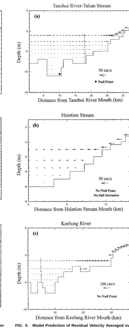 FIG. 5. Model Prediction of Residual Velocity Averaged over Two Spring-Neap Cycles with Historical Mean Freshwater  Dis-charge: (a) Tanshui River–Tahan Stream; (b) Hsintien Stream;