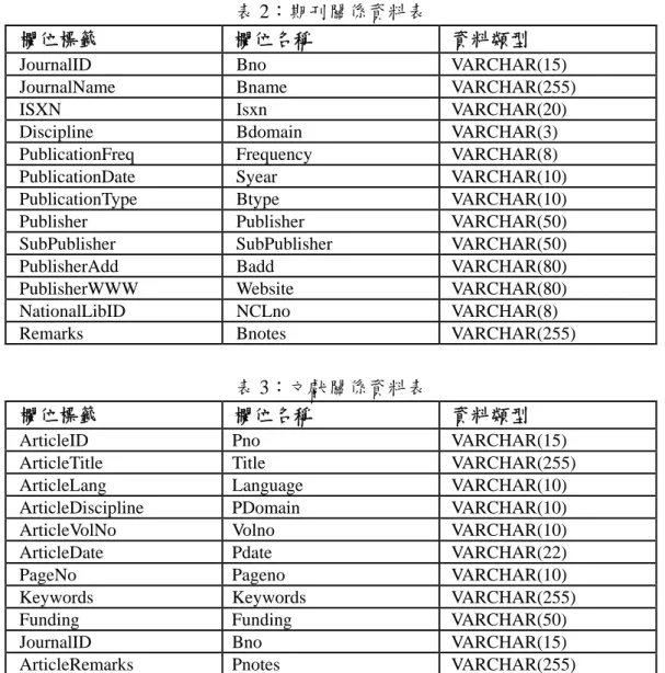 表 3：文獻關係資料表 