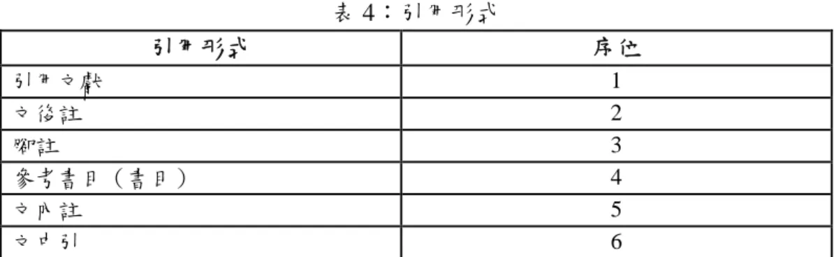 表 4：引用形式  引用形式  序位  引用文獻  1  文後註  2  腳註  3  參考書目（書目）  4  文內註  5  文中引  6  表 5：引用關係資料表  欄位標籤  欄位名稱  資料類型 