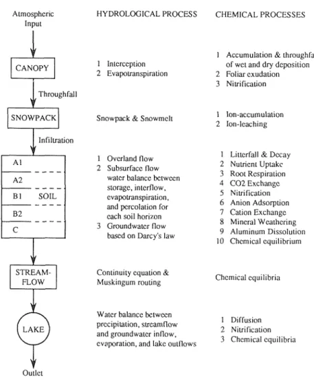 FIG. 1 Schematic and Major Processes of the ILWAS Model. 